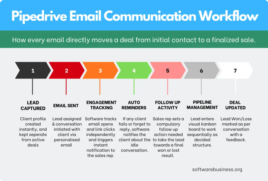 Pipedrive's Email Communication Workflow