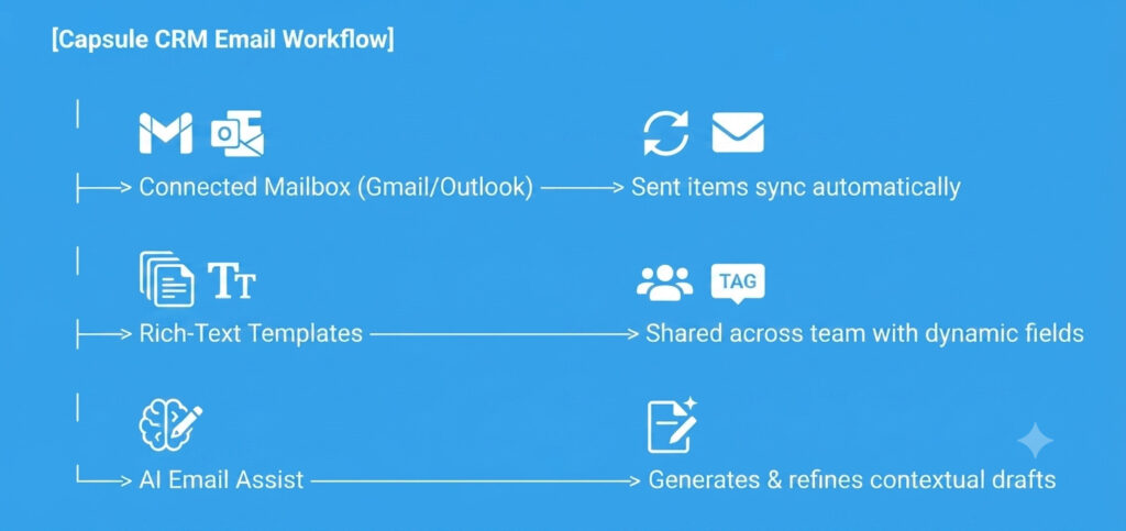 Capsule CRM email workflow