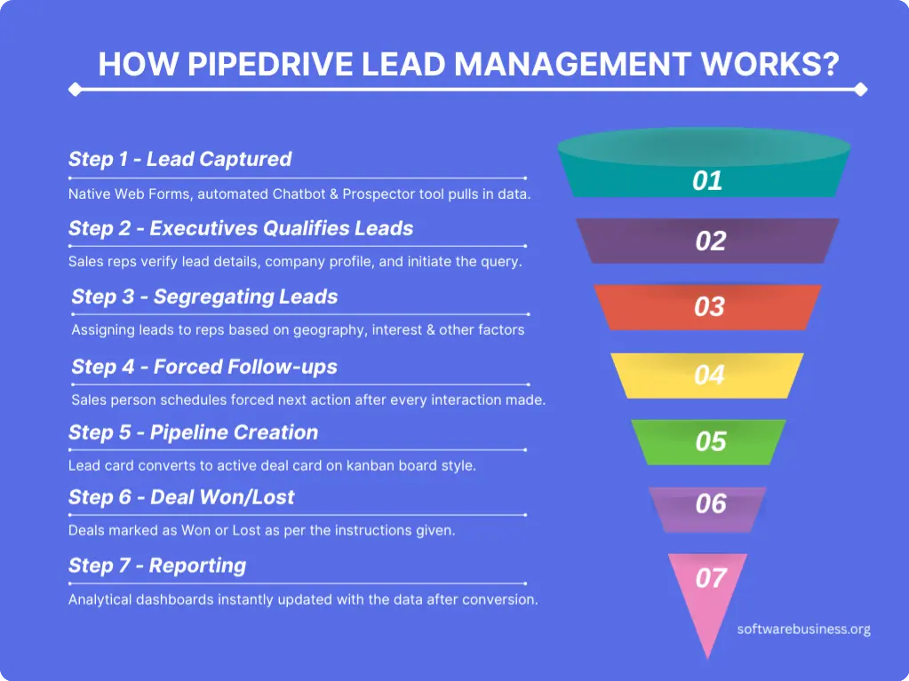 How Pipedrive Lead Management Works?
